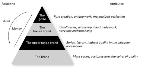 Il modello piramidale dei brand di lusso (Kapferer .